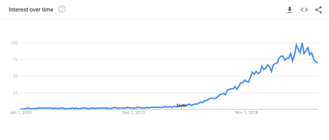 Google Trends chart showing search interest in ‘influencer’ from 2009 to 2022: near-zero from 2009 to 2016, then a sharp exponential rise to peak at 100 around 2021