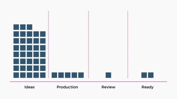 Diagram of a creativity kanban board with four columns — Ideas (overflowing), Production (a handful), Review (one), Ready (two) — illustrating where creative work gets stuck
