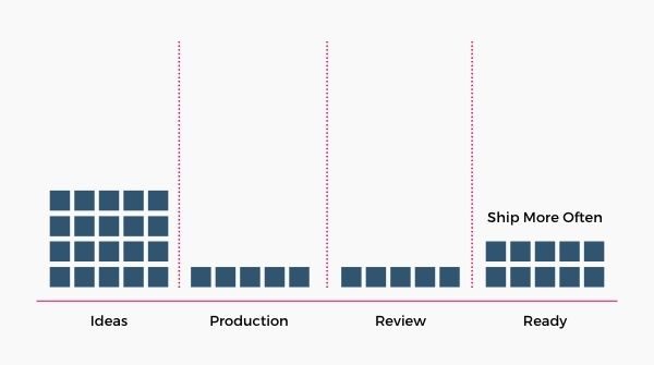 Kanban diagram labelled ‘Ship More Often’ showing a balanced flow with work distributed evenly across all four columns