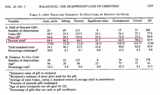 Table 3 from Waldfogel’s ‘The Deadweight Loss of Christmas’ showing gift yield by giver identity, with ‘Percent yield’ row highlighted: friends score highest at 98.8%, grandparents lowest at 62.9%