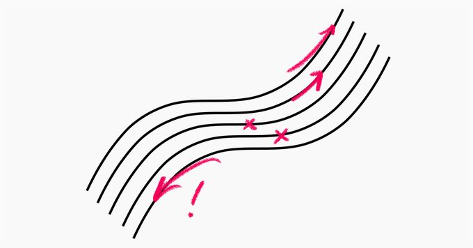 Diagram of multiple S-curves flowing from bottom-left to top-right, with pink arrows showing upward momentum on the steepest sections, pink crosses marking flat plateaus, and a pink exclamation mark at a drop-off point