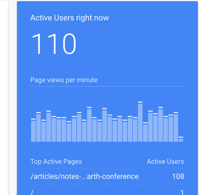 Google Analytics real-time dashboard showing 110 active users, with the flat earth conference article accounting for 108 of them