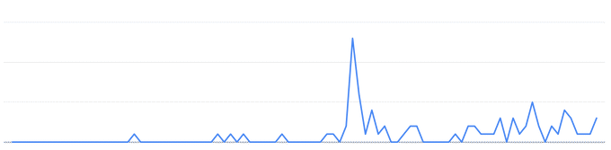 A line graph showing website traffic: a flat baseline, followed by a dramatic spike when the article went viral, then sustained elevated traffic afterwards
