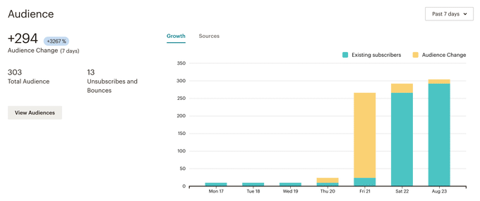 Email newsletter dashboard showing audience growth during the viral period: +294 new subscribers (+3267%) in 7 days, with the spike occurring on Friday 21 August
