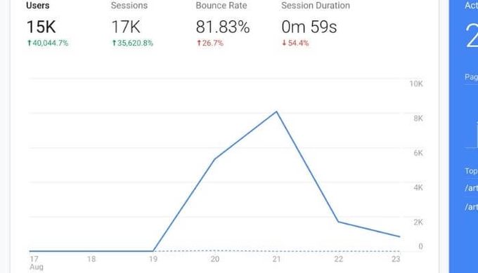 Google Analytics showing a viral traffic spike: 15K users (up 40,044%) and 17K sessions over a week in August, peaking at ~8K sessions in a single day