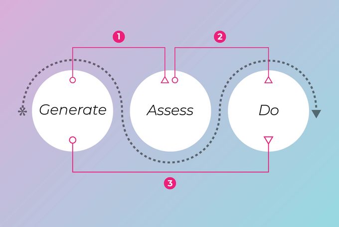 Diagram of the idea lifecycle showing three stages — Generate, Assess, Do — connected by three feedback loops