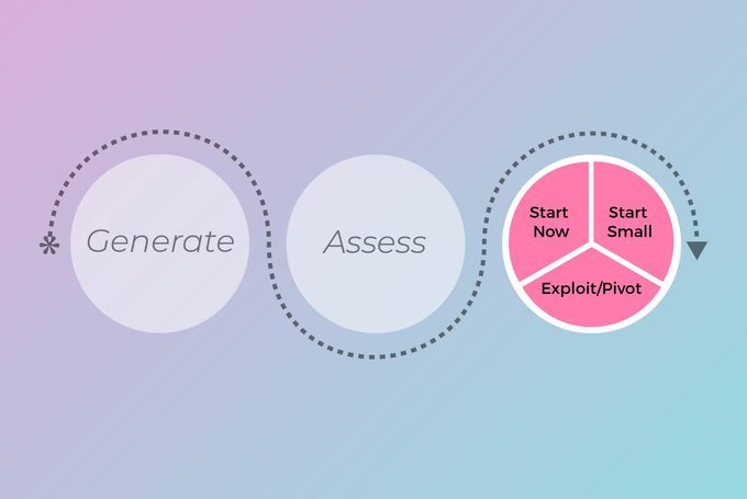 Idea lifecycle diagram highlighting the Do stage, which is divided into three approaches: Start Now, Start Small, and Exploit/Pivot