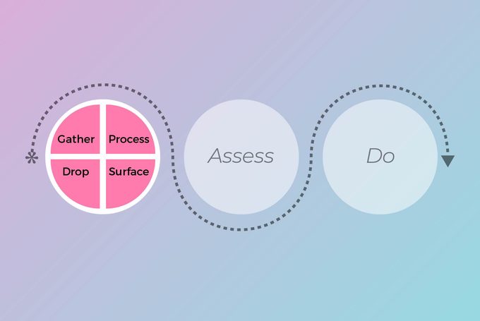 Idea lifecycle diagram highlighting the Generate stage, which is divided into four activities: Gather, Process, Drop, and Surface