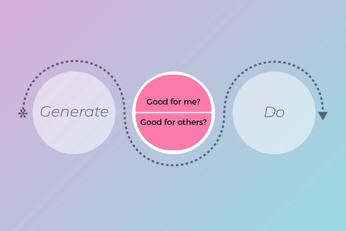 Idea lifecycle diagram highlighting the Assess stage, which asks two questions: ‘Good for me?’ and ‘Good for others?’