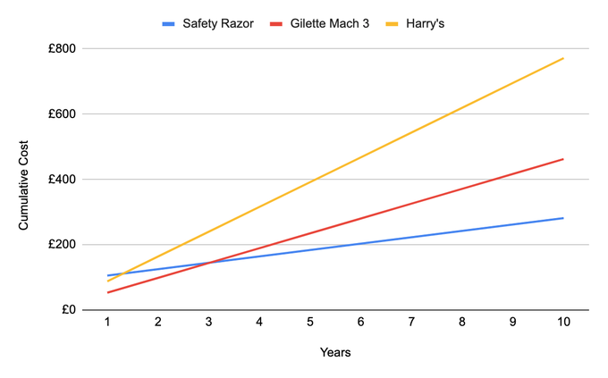 Line chart showing cumulative cost over 10 years: Safety Razor (blue, ~£290) is cheapest, followed by Gillette Mach 3 (red, ~£460), with Harry’s (yellow, ~£770) most expensive