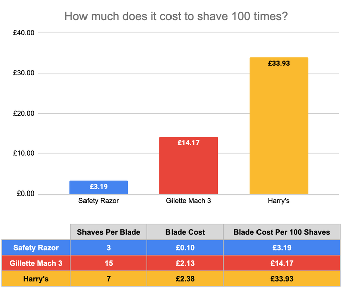 Bar chart showing cost per 100 shaves: Safety Razor £3.19, Gillette Mach 3 £14.17, Harry’s £33.93, with a breakdown table of shaves per blade and blade cost