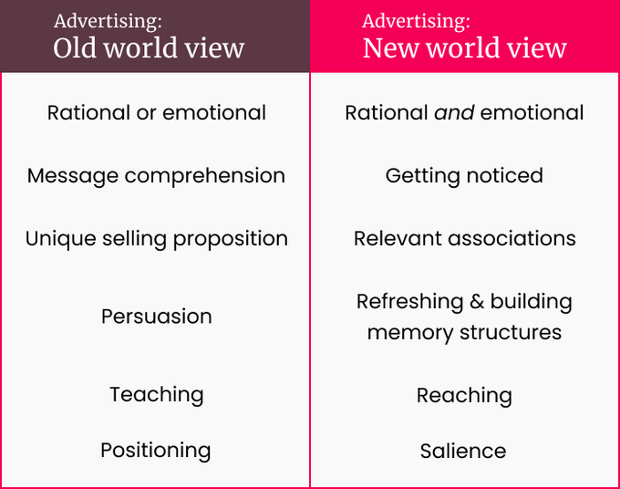 Two-column comparison: ‘Advertising: Old world view’ (rational or emotional, message comprehension, USP, persuasion, teaching, positioning) vs ‘Advertising: New world view’ (rational and emotional, getting noticed, relevant associations, refreshing memory structures, reaching, salience)